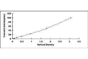 Typical standard curve (C1QTNF1 ELISA 试剂盒)