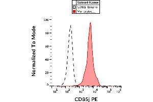 Flow cytometry analysis (surface staining) of CD85j on human peripheral blood cells with anti-CD85j (GHI/75) PE. (LILRB1 抗体  (PE))