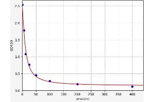 Typical standard curve (Non-Ester Fatty Acid (NEFA) ELISA 试剂盒)