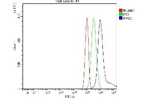 Flow Cytometry analysis of PC-3 cells using anti-PPIL3 antibody (ABIN7599018).