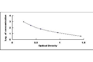 Typical standard curve (Triglyceride ELISA 试剂盒)
