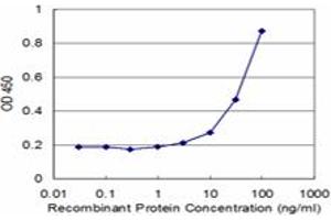 Detection limit for recombinant GST tagged PLAA is approximately 3ng/ml as a capture antibody. (PLAA 抗体  (AA 639-738))