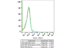 Flow cytometry: 293F cells were stained with Rabbit IgG isotype control (, 10 μg/mL, blue line) or ICAM-1/CD54 Rabbit mAb (ABIN7267941, 10 μg/mL green line), followed by Alexa Fluor 647 conjugated goat anti-rabbit pAb(1:600 dilution) staining.