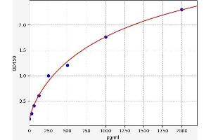 Typical standard curve (PDIA3 ELISA 试剂盒)
