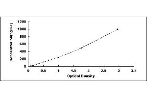 Typical standard curve (VEGFA ELISA 试剂盒)