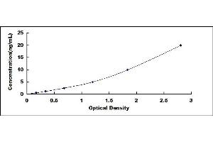 Typical standard curve (TPSAB1 ELISA 试剂盒)