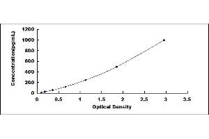Typical standard curve (Interferon gamma ELISA 试剂盒)