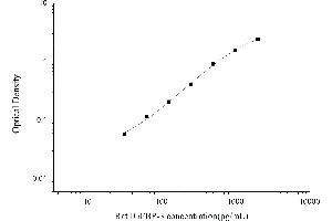 Typical standard curve (IGFBP3 ELISA 试剂盒)
