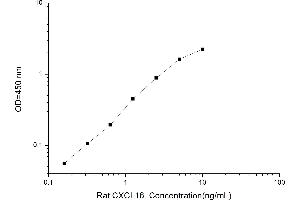 Typical standard curve (CXCL16 ELISA 试剂盒)