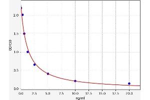Typical standard curve (LMX1B ELISA 试剂盒)