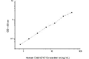 Typical standard curve (CAMK2N2 ELISA 试剂盒)