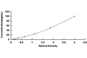 Typical standard curve (VCAM1 ELISA 试剂盒)