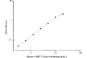 Typical standard curve (SIRT1 ELISA 试剂盒)