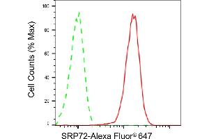 Flow cytometric analysis of SRP72 expression in HepG2 cells using SRP72 antibody (ABIN7800332), 1:2,000). (Recombinant SRP72 抗体)