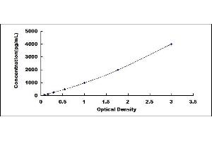 Typical standard curve (TARDBP ELISA 试剂盒)