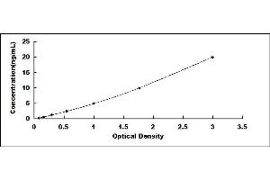 Typical standard curve (COX2 ELISA 试剂盒)