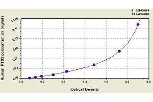 Typical standard curve (PTX3 ELISA 试剂盒)