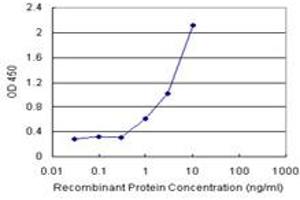 Sandwich ELISA detection sensitivity ranging from 1 ng/mL to 100 ng/mL. (MPP1 (人) Matched Antibody Pair)