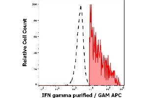 Separation of human IFN gamma positive lymphocytes (red-filled) from IFN gamma negative lymphocytes (black-dashed) in flow cytometry analysis (intracellular staining) of human PHA stimulated and Brefeldin A treated peripheral blood mononuclear cells stained using anti-IFN gamma (4S. (Interferon gamma 抗体)