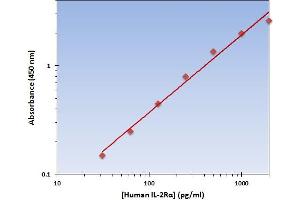 Interleukin 2 Receptor, alpha (IL2RA) ELISA Kit