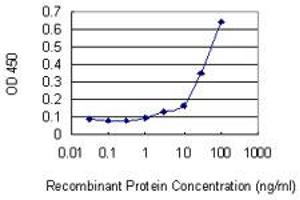 ELISA image for anti-RAS P21 Protein Activator (GTPase Activating Protein) 1 (RASA1) (AA 948-1047) antibody (ABIN519660)