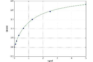 A typical standard curve (WTIP ELISA 试剂盒)