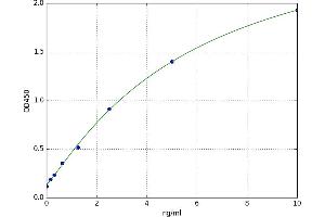 A typical standard curve (Ephrin A5 ELISA 试剂盒)