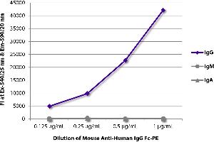 FLISA plate was coated with purified human IgG, IgM, and IgA. (小鼠 anti-人 IgG (Fc Region) Antibody (PE))