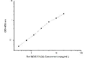 Typical standard curve (NOS2 ELISA 试剂盒)