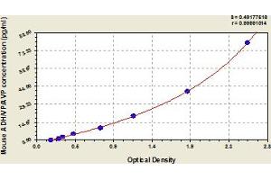 Typical Standard Curve (Vasopressin ELISA 试剂盒)