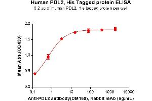 ELISA image for Programmed Cell Death 1 Ligand 2 (PDCD1LG2) (AA 20-219) protein (His tag) (ABIN6964115)