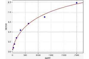 Typical standard curve (Cx40/GJA5 ELISA 试剂盒)