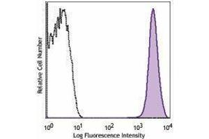 Flow Cytometry (FACS) image for anti-Integrin Alpha2b (CD41) antibody (PE) (ABIN2663458) (Integrin Alpha2b 抗体  (PE))