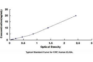 Typical standard curve (CRP ELISA 试剂盒)