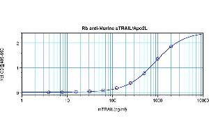 Sandwich ELISA using CD253 / TRAIL antibody (TRAIL 抗体)