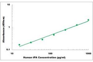 Representative Standard Curve (PLAT ELISA 试剂盒)