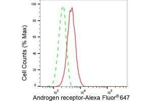Flow cytometric analysis of Androgen receptor expression in C2C12 cells using Androgen receptor antibody (ABIN7797600), 1:2,000). (Recombinant Androgen Receptor 抗体)