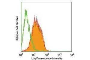 Flow Cytometry (FACS) image for Rat anti-Mouse IgE antibody (FITC) (ABIN2667146) (大鼠 anti-小鼠 IgE Antibody (FITC))