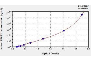 Typical standard curve (EPH Receptor B2 ELISA 试剂盒)