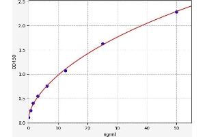 Typical standard curve (Lactate Dehydrogenase A ELISA 试剂盒)