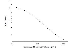 Typical standard curve (Antidiuretic Hormone/vasopressin/arginine Vasopressin ELISA 试剂盒)