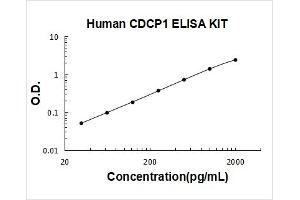 CUB Domain Containing Protein 1 (CDCP1) ELISA Kit