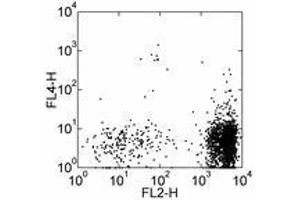 Image no. 2 for anti-Chemokine (C-C Motif) Receptor 3 (CCR3) antibody (APC) (ABIN476313) (CCR3 抗体  (APC))