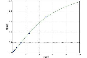 A typical standard curve