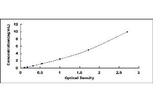 Typical standard curve (NPTX2 ELISA 试剂盒)