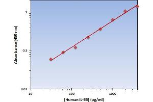 This is an example of what a typical standard curve will look like. (IL-33 ELISA 试剂盒)