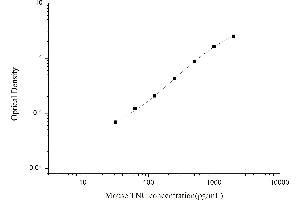 Typical standard curve (TNC ELISA 试剂盒)