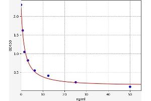 Typical standard curve (FAM214A ELISA 试剂盒)