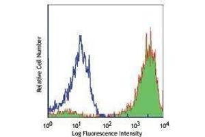 Flow Cytometry (FACS) image for anti-CD7 (CD7) antibody (APC) (ABIN2658709) (CD7 抗体  (APC))