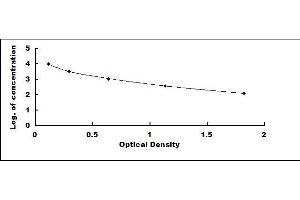 Typical standard curve (Insulin ELISA 试剂盒)